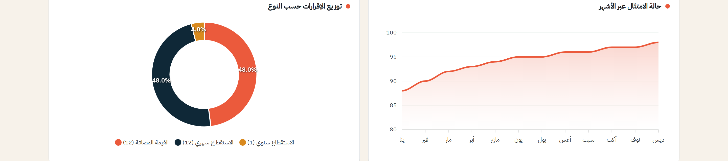تقويم الامتثال لتسعين يوماً