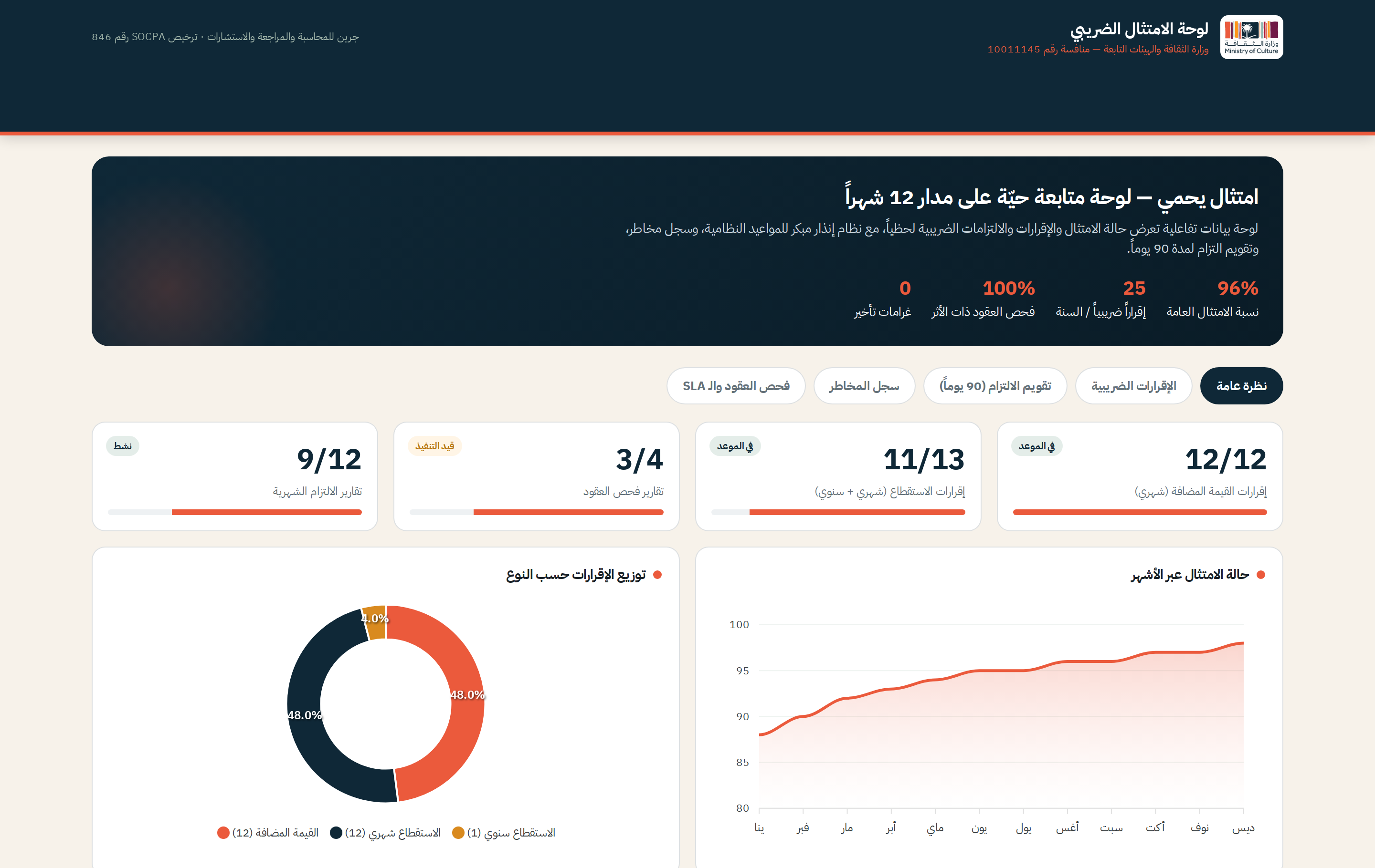 لوحة الامتثال الضريبي — نظرة عامة